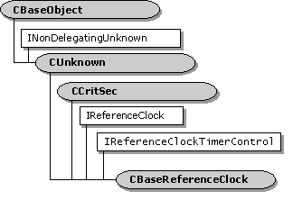 CBaseReferenceClock Class Hierarchy 