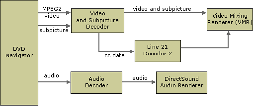 DVD Filter Graph for Windows XP 