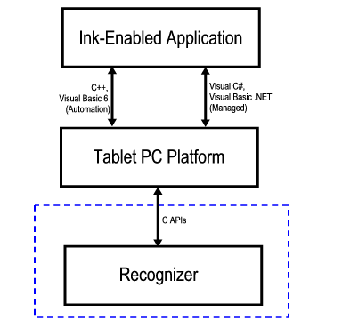 tpcsdkua_reco_api_architecture.gif