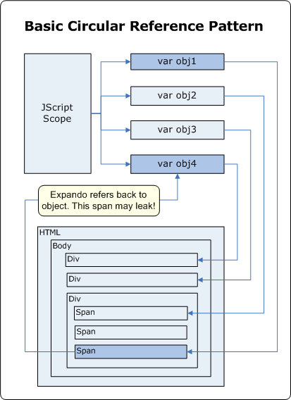 Figure 1 Basic Circular Reference Pattern