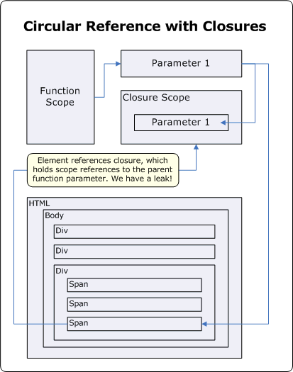 Figure 2 Circular References with Closures