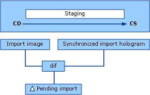 Determining the Delta Pending Import