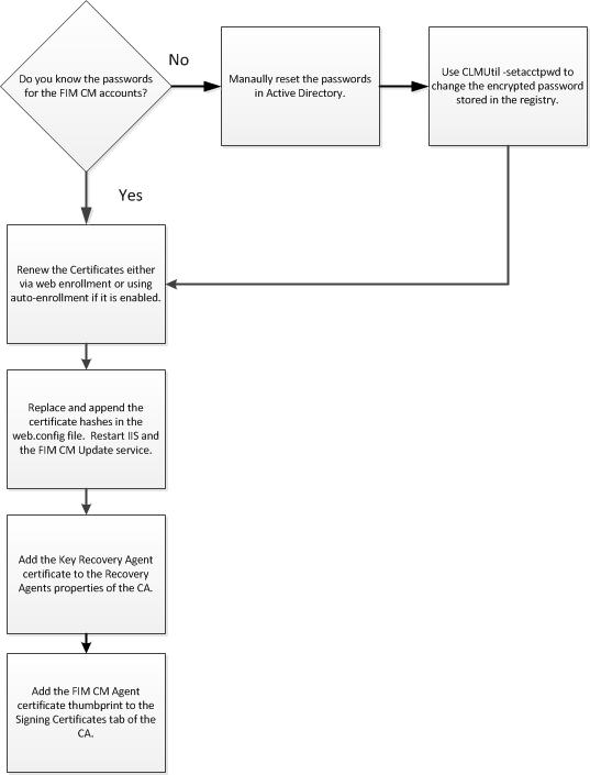 Renewal flowchart