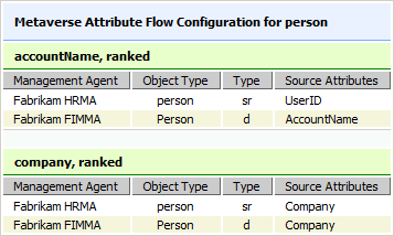 Attribute Flow Precedence