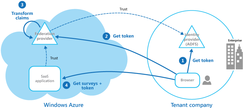 Figure 2 - How users at a large enterprise subscriber access the application