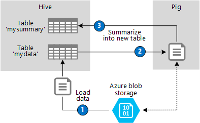 Figure 2 - An example solution that benefits from using HCatalog