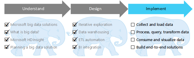 Understand, Design, Implement