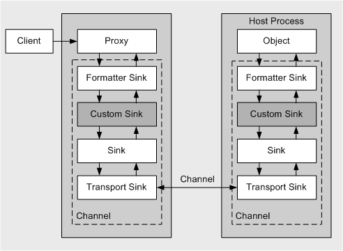 Ff647782.ch11-net-remoting-architecture(en-us,PandP.10).gif