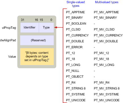 Property type constants