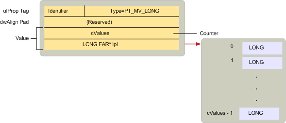 Multiple-value properties