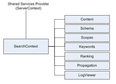 Major classes in Search Adminstration object model