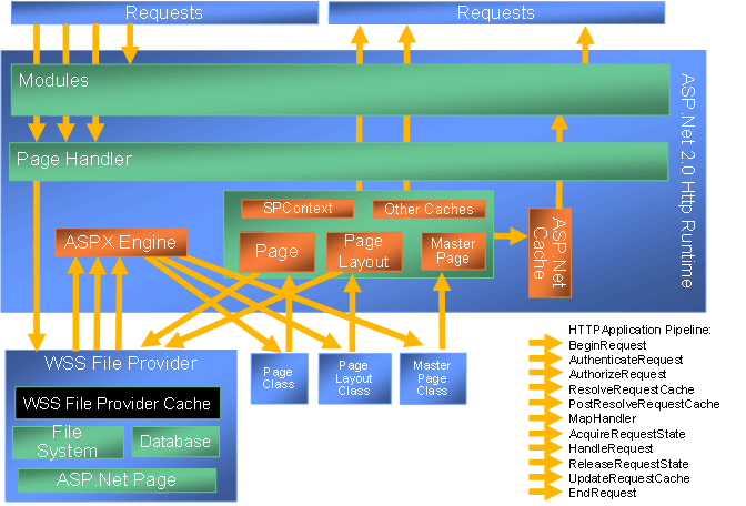 The page processing model in MOSS