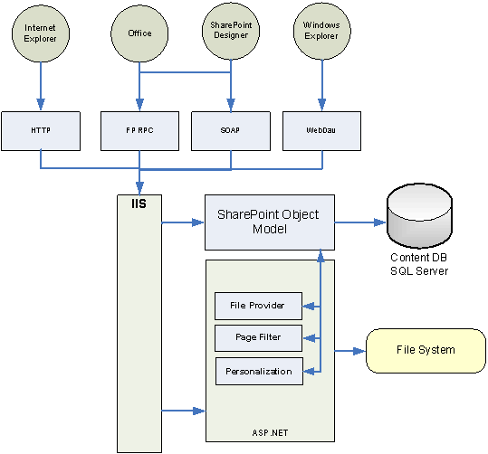 Web content management architecture