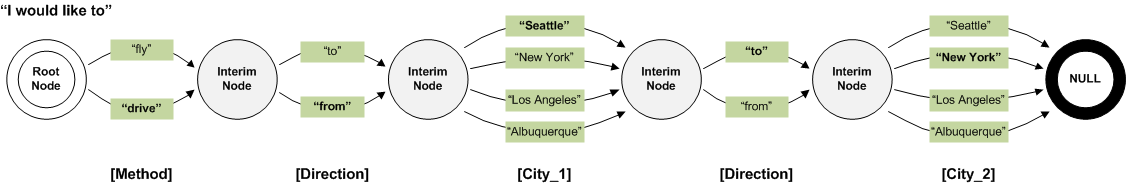 Travel Grammar - States, Arcs, and Semantics