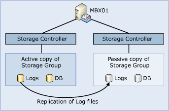 Basic Architecture of Local Continuous Replication