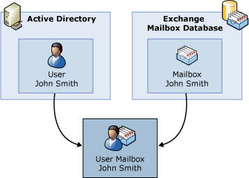 Parts that make up a mailbox