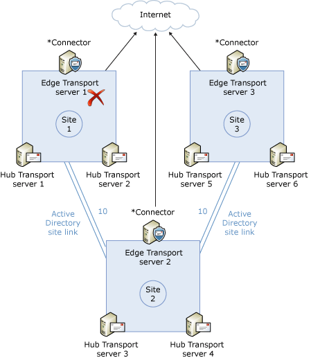 Manual Failover of Edge