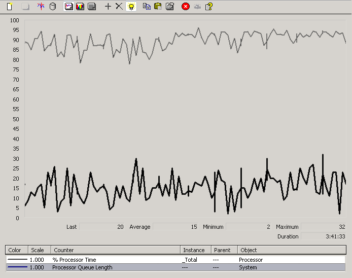 Monitor processor using Performance snap-in