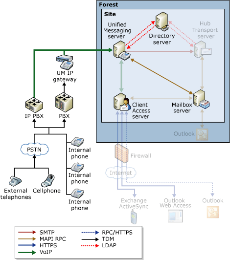 Outlook by Phone Message Flow