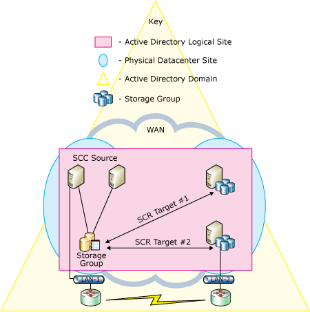 SCC with remote SCR target