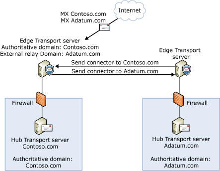 Configuration of external relay domain