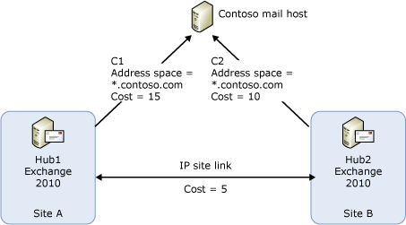 Sample topology for selecting connectors