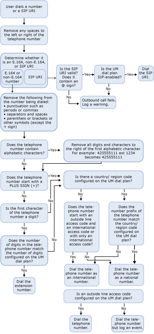 Outdialing overview