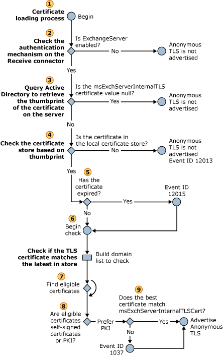 Selection of an inbound anonymous TLS certificate