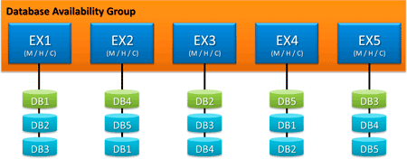 Database Availability Group