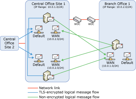 Receive connector configuration