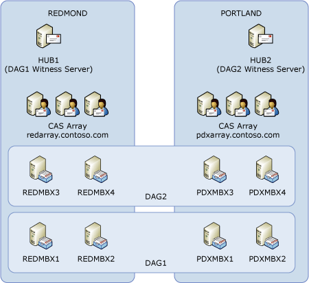 Two DAGs across two active data centers