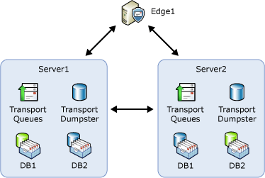 Sample topology for message flow scenarios