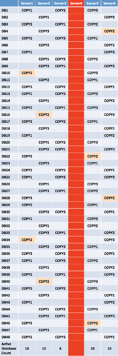 Active Database Count and Layout After Failure