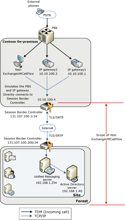 TestExchangeUMCallFlow IPGateway PBX