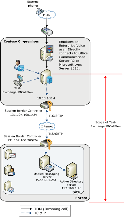 Test- Exchange UM Call Flow OCS