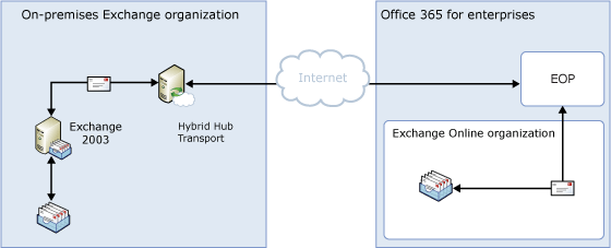 On-premises transport without Edge Transport