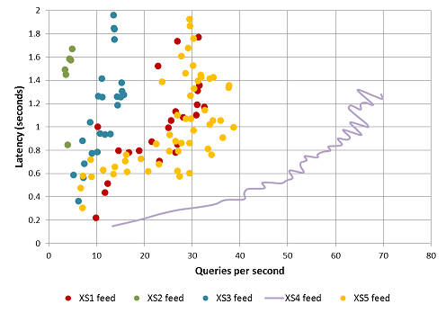 Impact of deployment configuration (graph 2)