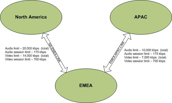 Example of Limitations between 3 Regions