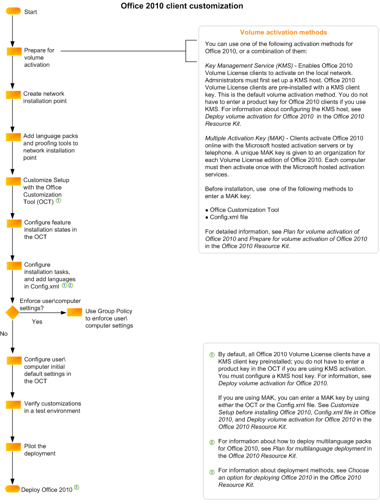 Office 2010 client customization flowchart