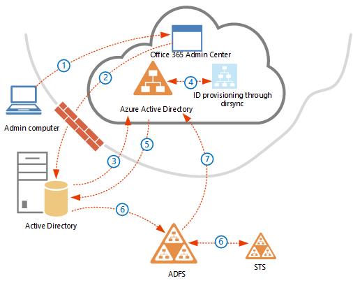 Identity provisioning with AD FS 2.0