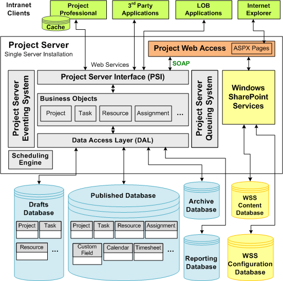 Project Server Interface (PSI)