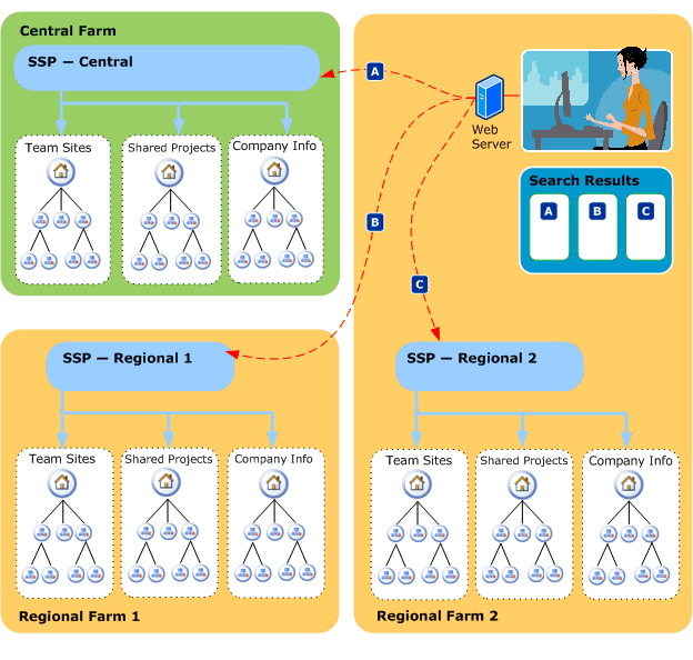 Federated search connection to a remote farm