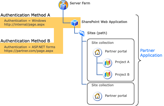 Manage Authentication options diagram