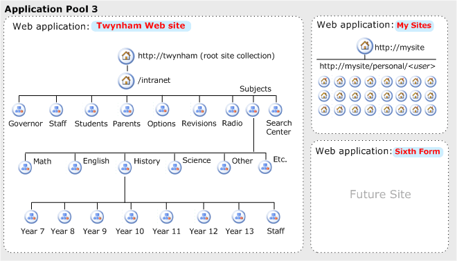 Application pool