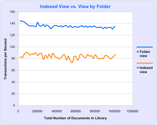 Graph of performance and documents in a library