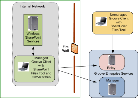 Office SharePoint Server and Groove services