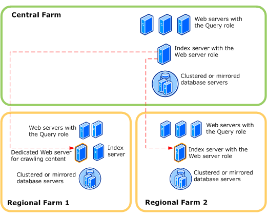 Optimize Office SharePoint Server for WAN