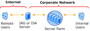 Extranet farm topology - edge firewall