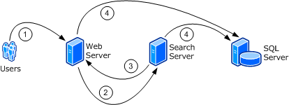 Windows SharePoint Svcs interfarm communication