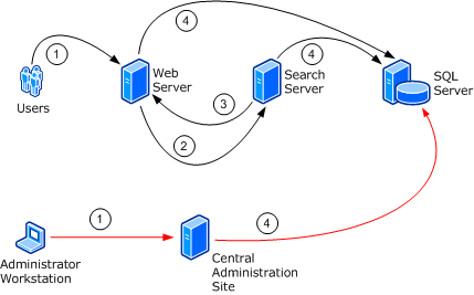 WSS interfarm communication example